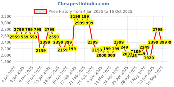 ajio.com da milano Men Textured Wallet da milano Price History Graph from 4 Jan 2025 to 15 Oct 2025