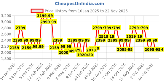 ajio.com da milano Men Textured Wallet da milano Price History Graph from 10 Jan 2025 to 22 Nov 2025