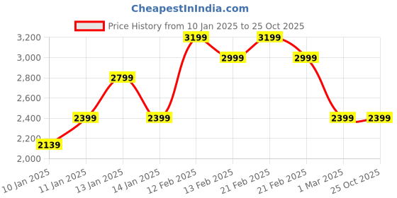 ajio.com da milano Men Textured Wallet da milano Price History Graph from 10 Jan 2025 to 24 Oct 2025