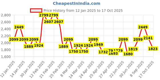 ajio.com da milano Men Textured Wallet da milano Price History Graph from 12 Jan 2025 to 17 Oct 2025