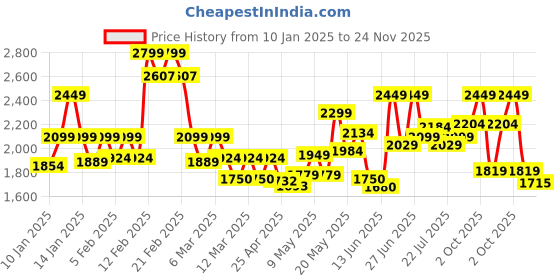 ajio.com da milano Men Textured Wallet da milano Price History Graph from 10 Jan 2025 to 24 Nov 2025