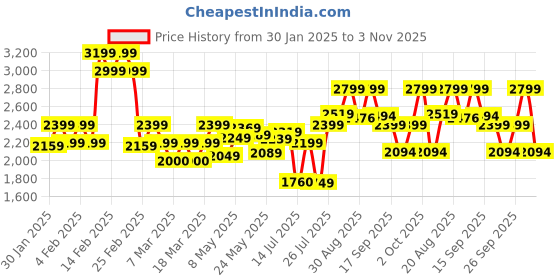ajio.com da milano Men Textured Wallet da milano Price History Graph from 30 Jan 2025 to 3 Nov 2025