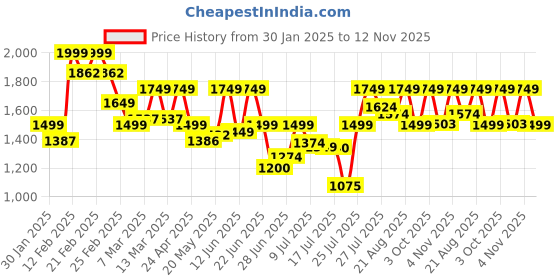 ajio.com da milano Men Textured Wallet da milano Price History Graph from 30 Jan 2025 to 12 Nov 2025