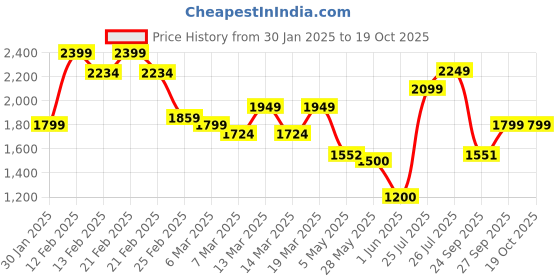 ajio.com da milano Men Textured Wallet da milano Price History Graph from 30 Jan 2025 to 17 Oct 2025
