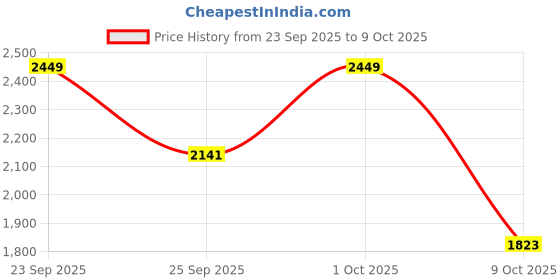 ajio.com da milano Men Tri-Fold Leather Wallet da milano Price History Graph from 23 Sep 2025 to 9 Oct 2025