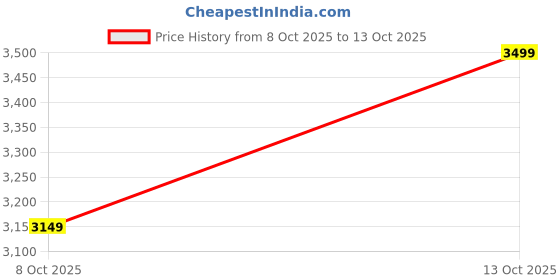 ajio.com da milano Men Typographic Bi-Fold Wallet da milano Price History Graph from 8 Oct 2025 to 13 Oct 2025