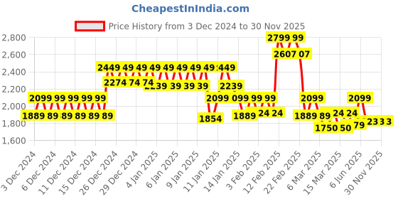ajio.com da milano MenRegular UseWallet da milano Price History Graph from 3 Dec 2024 to 30 Nov 2025