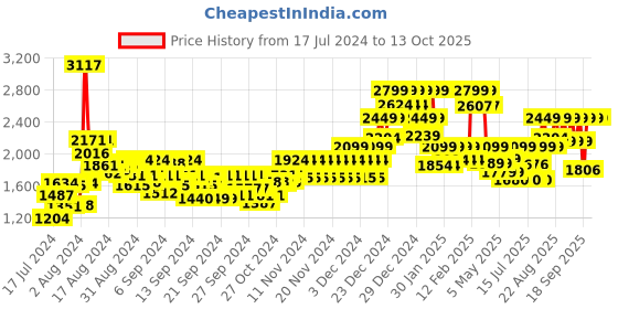 ajio.com da milano Reversible Slim Belt with Tang-Buckle Closure da milano Price History Graph from 17 Jul 2024 to 13 Oct 2025