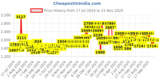 ajio.com da milano Slim Belt with Tang-Buckle Closure da milano Price History Graph from 17 Jul 2024 to 21 Nov 2025