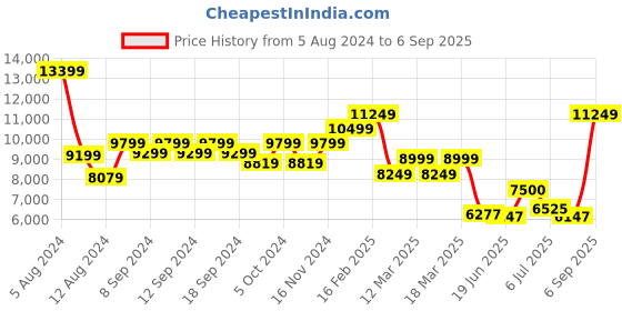ajio.com da milano Textured Sling Bag da milano Price History Graph from 5 Aug 2024 to 6 Sep 2025
