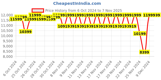 ajio.com da milano Textured Sling Bag da milano Price History Graph from 6 Oct 2024 to 7 Nov 2025