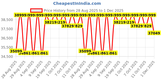 ajio.com da milano Textured Trolley with Zip Closure da milano Price History Graph from 28 Aug 2025 to 1 Dec 2025