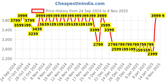 ajio.com da milano Textured Wallet with Metal Accent da milano Price History Graph from 24 Sep 2024 to 7 Nov 2025