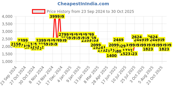 ajio.com da milano Textured Wallet with Metal Accent da milano Price History Graph from 23 Sep 2024 to 30 Oct 2025