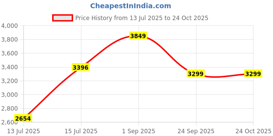ajio.com da milano Textured Wallet with Metal Accent  da milano Price History Graph from 13 Jul 2025 to 24 Oct 2025