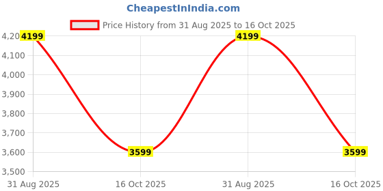 ajio.com da milano Textured Wallet with Metal Accent  da milano Price History Graph from 31 Aug 2025 to 16 Oct 2025