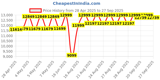 ajio.com da milano Typographic Print Backpack with Adjustable Strap  da milano Price History Graph from 28 Apr 2025 to 27 Sep 2025
