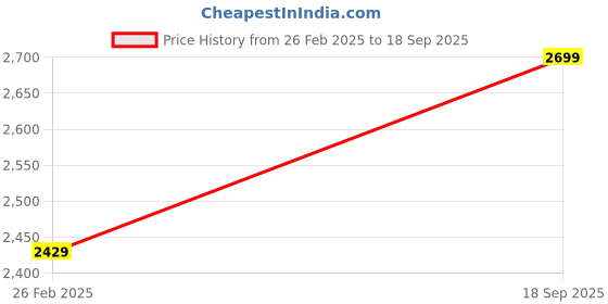 ajio.com da milano Women Croc Embossed Travel Wallet da milano Price History Graph from 26 Feb 2025 to 18 Sep 2025