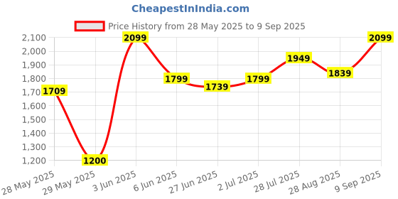 ajio.com da milano Women Leather Slim Belt da milano Price History Graph from 28 May 2025 to 9 Sep 2025