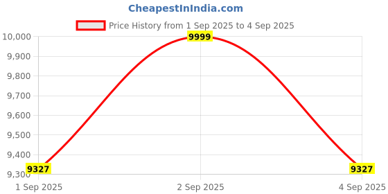 ajio.com da milano Women Leather Sling Bag with Detachable Strap da milano Price History Graph from 1 Sep 2025 to 4 Sep 2025
