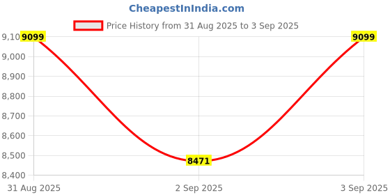 ajio.com da milano Women Reptilian Pattern Sling Bag da milano Price History Graph from 31 Aug 2025 to 3 Sep 2025