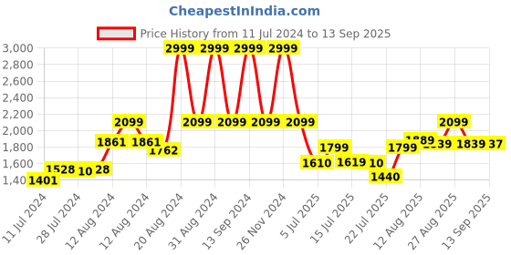 ajio.com da milano Women Reversible Belt with Buckle Closure da milano Price History Graph from 11 Jul 2024 to 13 Sep 2025