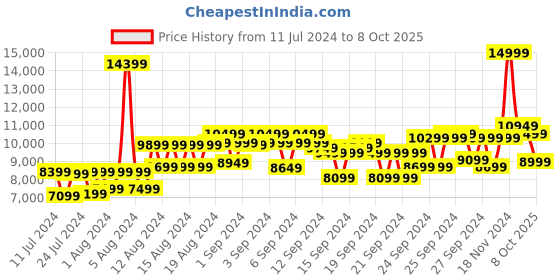ajio.com da milano Women Satchel Bag with Adjustable Strap da milano Price History Graph from 11 Jul 2024 to 8 Oct 2025