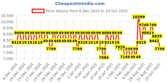 ajio.com da milano Women Sling Bag da milano Price History Graph from 6 Dec 2024 to 20 Oct 2025