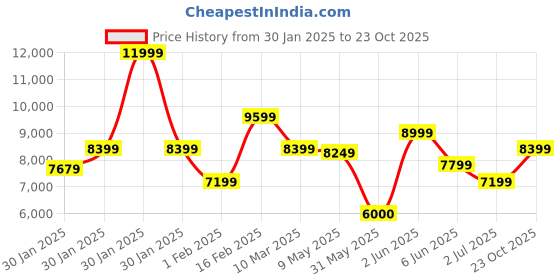 ajio.com da milano Women Sling Bag da milano Price History Graph from 30 Jan 2025 to 23 Oct 2025