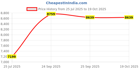 ajio.com da milano Women Sling Bag with Adjustable Strap da milano Price History Graph from 25 Jul 2025 to 17 Oct 2025