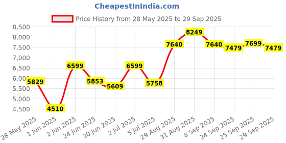 ajio.com da milano Women Sling Bag with Detachable Strap da milano Price History Graph from 28 May 2025 to 29 Sep 2025