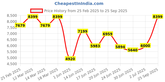ajio.com da milano Women Textured Sling Bag da milano Price History Graph from 25 Feb 2025 to 25 Sep 2025