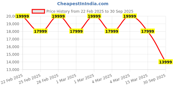 ajio.com da milano Women Textured Tote Bag da milano Price History Graph from 22 Feb 2025 to 30 Sep 2025