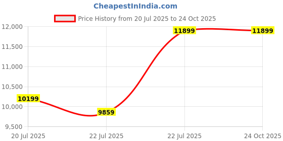 ajio.com da milano Women Textured Tote Bag da milano Price History Graph from 20 Jul 2025 to 23 Oct 2025
