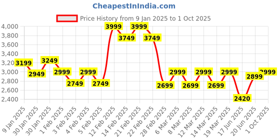 ajio.com da milano Women Textured Travel Wallet da milano Price History Graph from 9 Jan 2025 to 1 Oct 2025