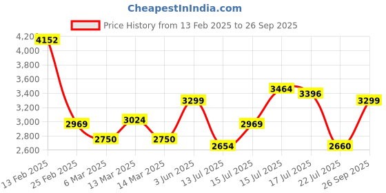ajio.com da milano Women Textured Wallet da milano Price History Graph from 13 Feb 2025 to 26 Sep 2025