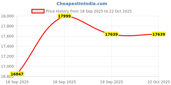 ajio.com da milano Women Typographic Print Tote Bag with Dual Handles da milano Price History Graph from 18 Sep 2025 to 21 Oct 2025