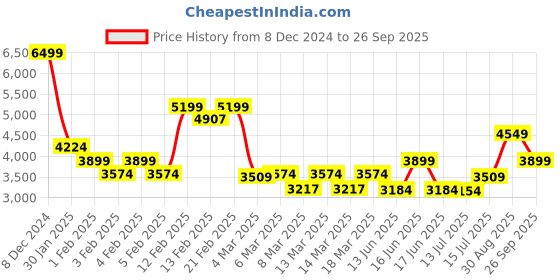 ajio.com da milano WomenTextured Wallet da milano Price History Graph from 8 Dec 2024 to 26 Sep 2025