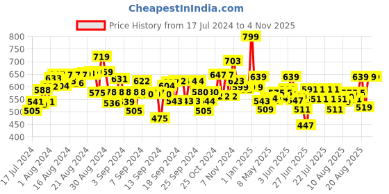 ajio.com funvention Da Vinci DIY Chariot funvention Price History Graph from 17 Jul 2024 to 3 Nov 2025