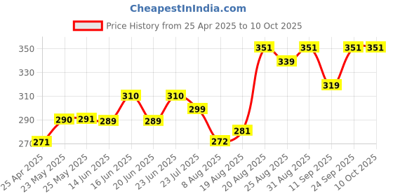 ajio.com vega professional Dab On Concealer Brush - VPPMB-30 vega professional Price History Graph from 25 Apr 2025 to 10 Oct 2025