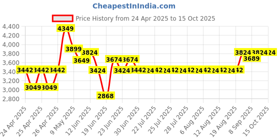 ajio.com dabble Bloomingo Preschool Genius Kit dabble Price History Graph from 24 Apr 2025 to 15 Oct 2025