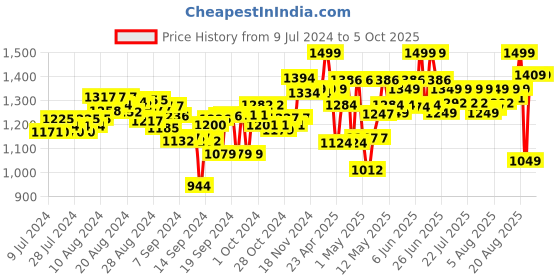 ajio.com dabble by playshifu Dabble Ice-Cream Kit dabble by playshifu Price History Graph from 9 Jul 2024 to 5 Oct 2025