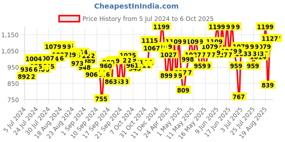 ajio.com dabble by playshifu Dabble Salon Kit dabble by playshifu Price History Graph from 5 Jul 2024 to 4 Oct 2025