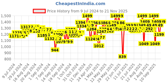 ajio.com dabble by playshifu Moo Town Detective Kit dabble by playshifu Price History Graph from 9 Jul 2024 to 21 Nov 2025