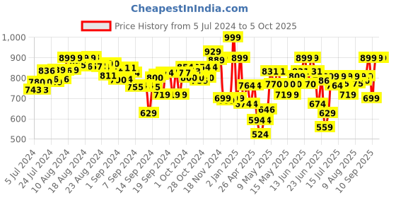 ajio.com dabble by playshifu Paper Waffle Kit dabble by playshifu Price History Graph from 5 Jul 2024 to 4 Oct 2025
