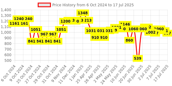 ajio.com Dabble Playart Non Toxic Finger Paints dabble Price History Graph from 6 Oct 2024 to 14 Jul 2025