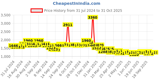 ajio.com indie picks Dabu Print Cotton Shirt Dress with Patch Pocket indie picks Price History Graph from 31 Jul 2024 to 28 Oct 2025