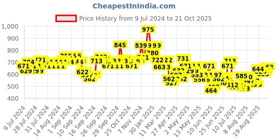 ajio.com indie picks Dabu Print Relaxed Fit Top indie picks Price History Graph from 9 Jul 2024 to 21 Oct 2025