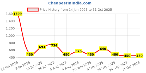 ajio.com svrnaa by azorte Dabu Print Straight Kurta svrnaa by azorte Price History Graph from 14 Jan 2025 to 31 Oct 2025