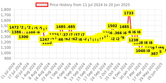 ajio.com indie picks Dabu Print Straight Kurta with Insert Pockets indie picks Price History Graph from 11 Jul 2024 to 20 Jun 2025